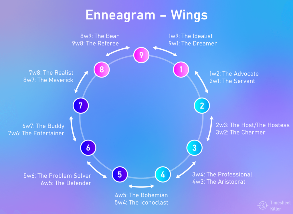 Enneagram WINGS: 1w9: The Idealist  1w2: The Advocate  2w1: The Servant  2w3: The Host/The Hostess  3w2: The Charmer  3w4: The Professional  4w3: The Aristocrat  4w5: The Bohemian   5w4: The Iconoclast   5w6: The Problem Solver  6w5: The Defender  6w7: The Buddy  7w6: The Entertainer  7w8: The Realist  8w7: The Maverick  8w9: The Bear  9w8: The Referee  9w1: The Dreamer