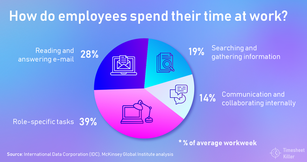 How do employees spend their time at work?1. Reading and answering e-mail 28%2. Searching and gathering information 19%3. Communication and collaborating internally 14%4. Role-specific tasks 39% 