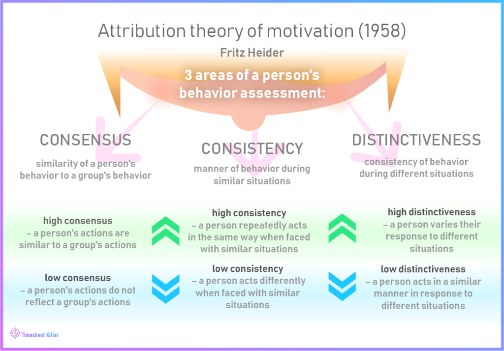 12 theories of motivation: Attribution theory of motivation by Fritz Heider – TimesheetKiller blog